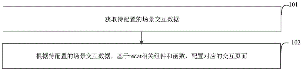 多场景数据适配展示方法、装置、电子设备及存储介质与流程