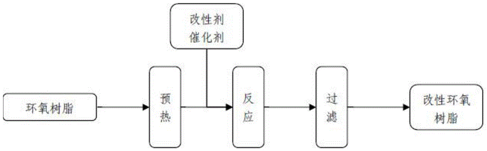 一种改性环氧树脂生产工艺的制作方法