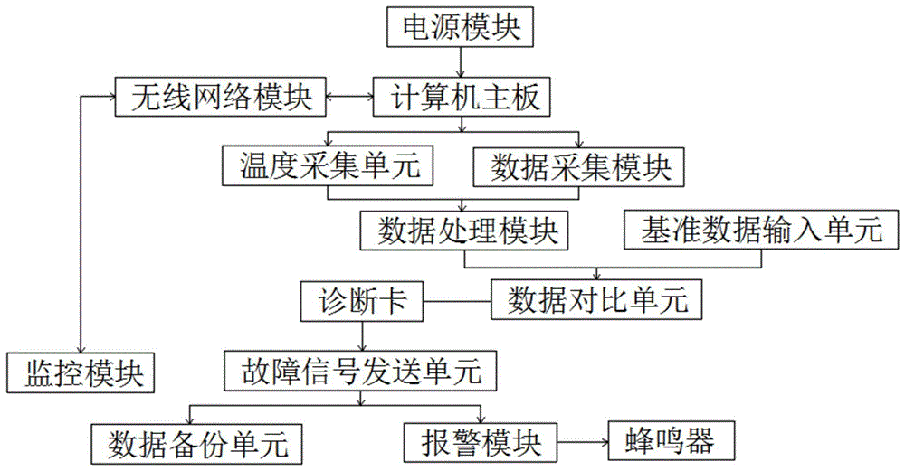 一种计算机故障报警系统的制作方法