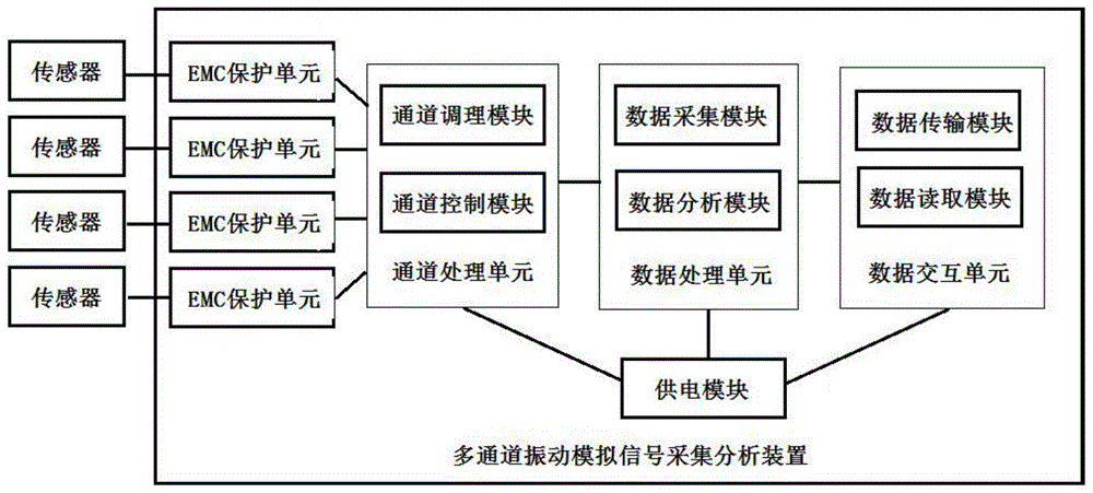 一种多通道振动模拟信号采集分析装置的制作方法