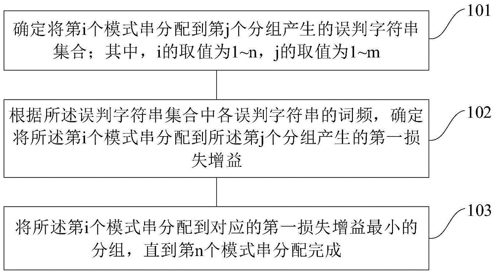 一种模式串分配方法、装置和用于模式串分配的装置与流程