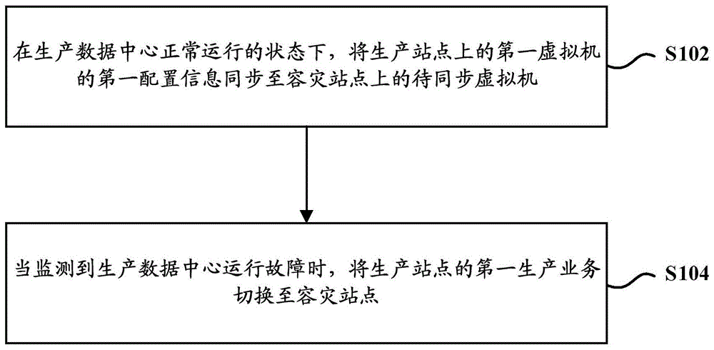 容灾方法、装置及系统与流程