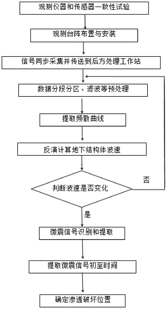 一种堤坝渗漏破坏发生发展和定位的监测方法与流程