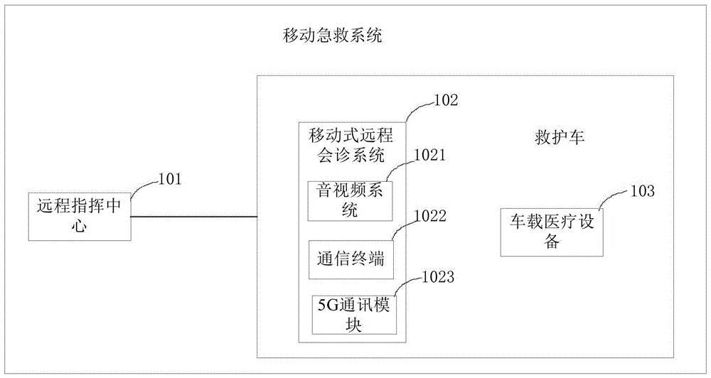 移动急救系统及救护车的制作方法