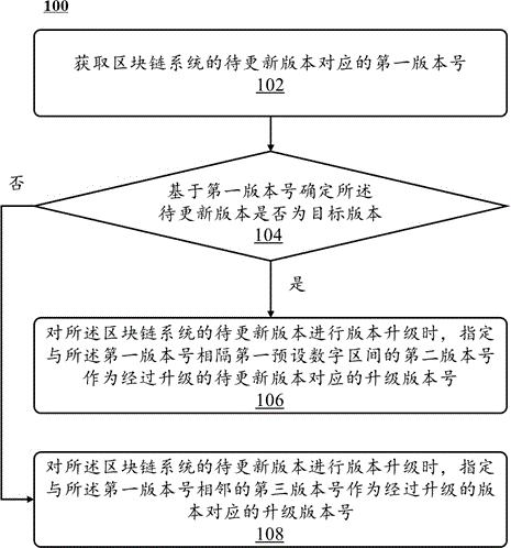 区块链系统的版本升级方法、系统、及装置与流程