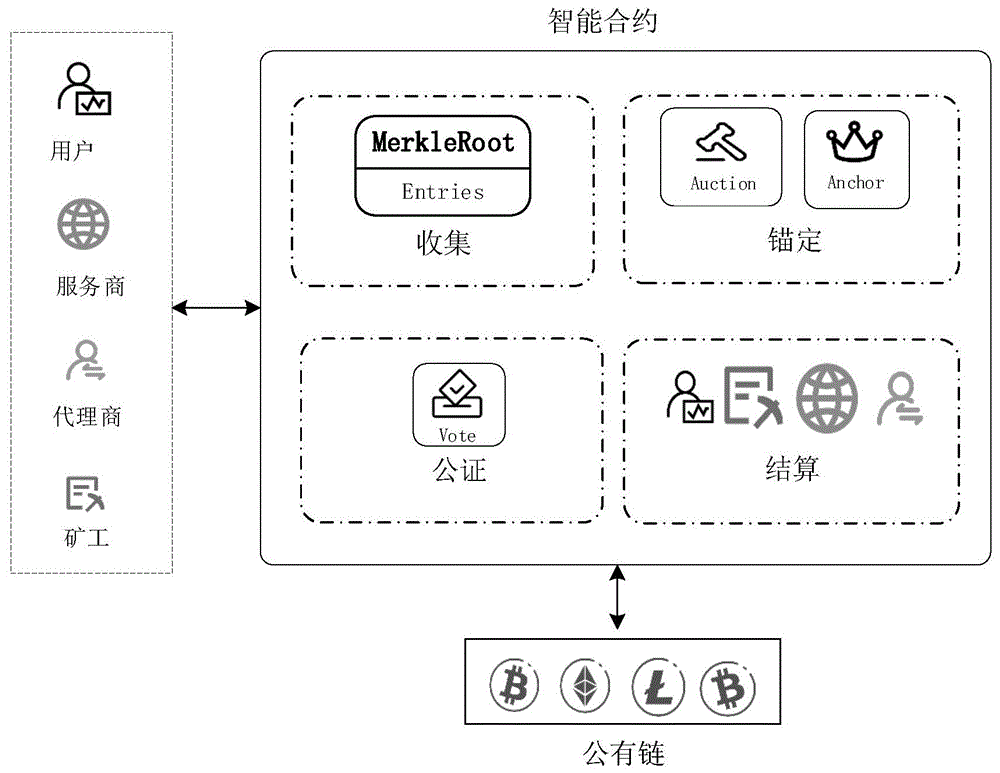 一种基于智能合约的锚定方法及基于该方法的商业方法与流程