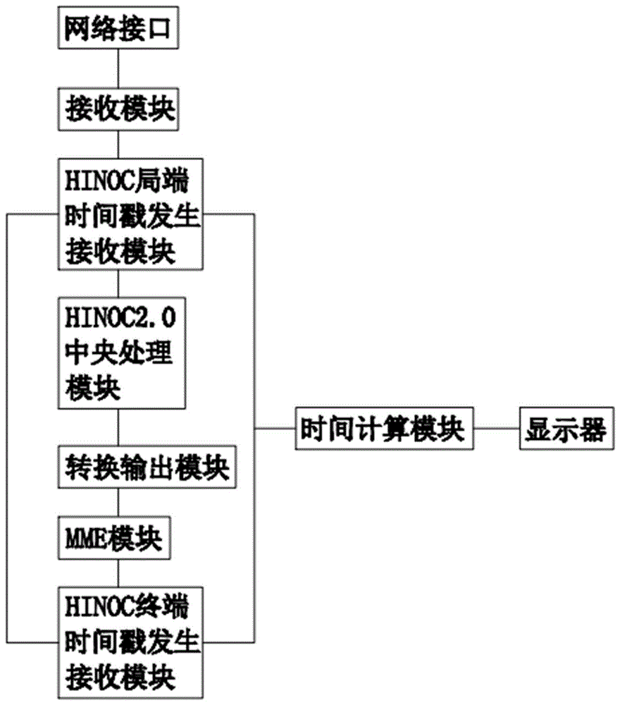 一种基于HINOC2.0的网络抖动侦测装置的制作方法