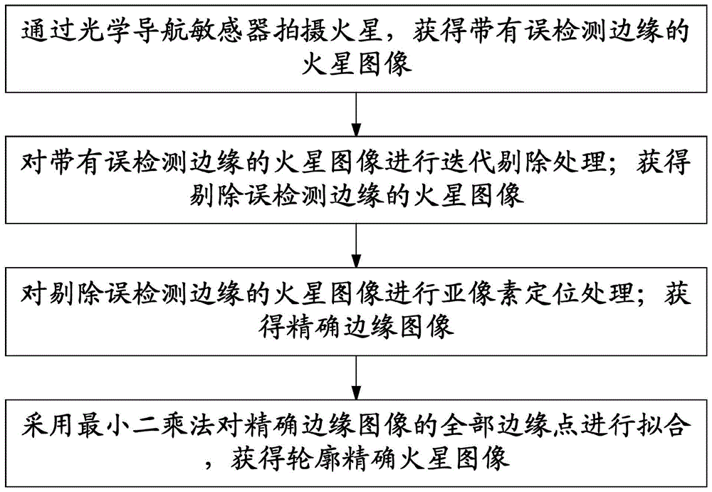 基于迭代搜索的火星图像误边缘剔除及轮廓精确拟合方法与流程