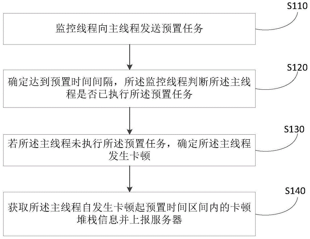 卡顿监控方法、装置、系统、存储介质和计算机设备与流程