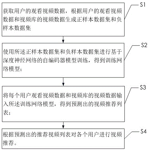 一种基于深度神经网络的视频推荐方法、系统及存储介质与流程