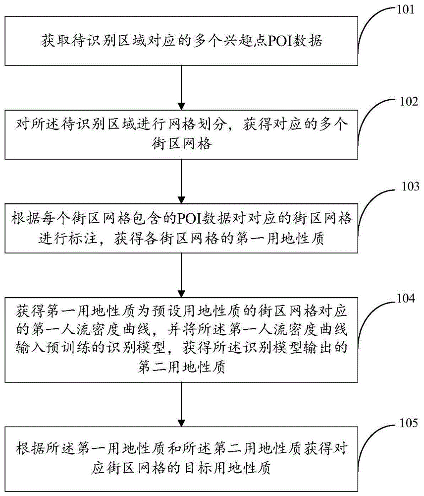 一种土地用地性质识别方法、装置、电子设备及存储介质与流程