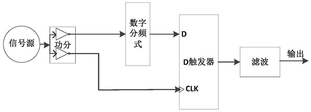 一种基于D触发器的分频装置的制作方法