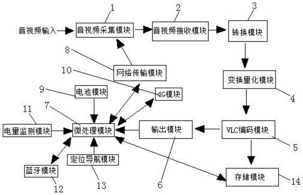 一种便携式视频编码器的制作方法