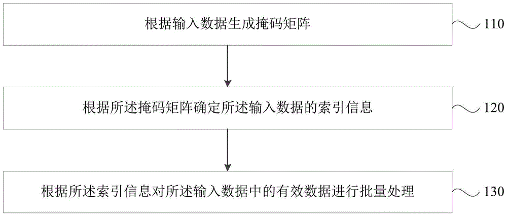 非定长输入数据的批量处理方法、装置、终端及存储介质与流程