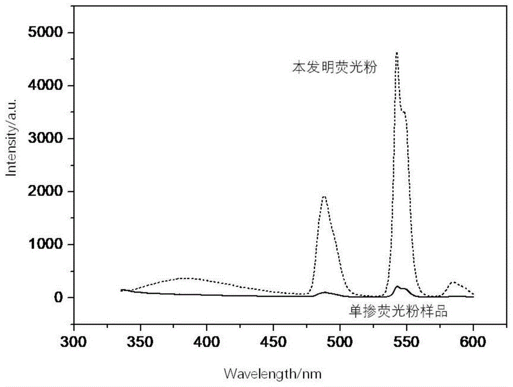 一种提高稀土掺杂SrSi2B2O8:Tb3+荧光材料绿光发光强度的技术的制作方法