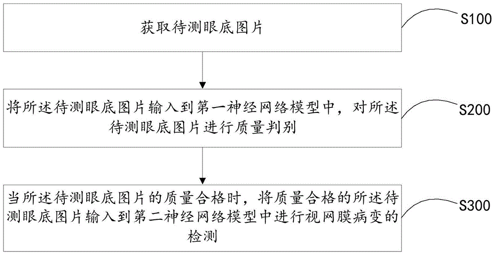 视网膜病变检测方法、装置及计算机可读存储介质与流程