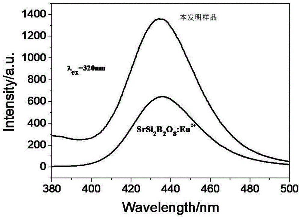 一种提高稀土掺杂SrSi2B2O8:Eu2+荧光粉蓝光发光强度的技术的制作方法