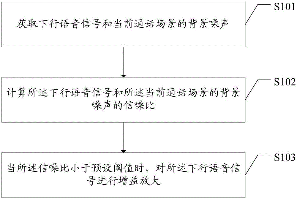 语音信号处理方法及装置、可读存储介质与流程