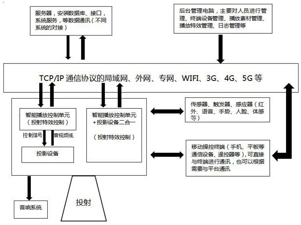 一种基于网络的多功能智能媒体投射系统的制作方法