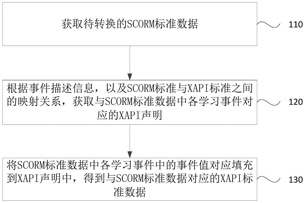 数据转换方法、装置、设备及存储介质与流程