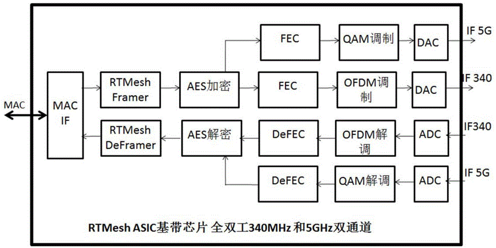 一种基于RTMesh ASIC基带芯片的全双工双频段通讯电路的制作方法