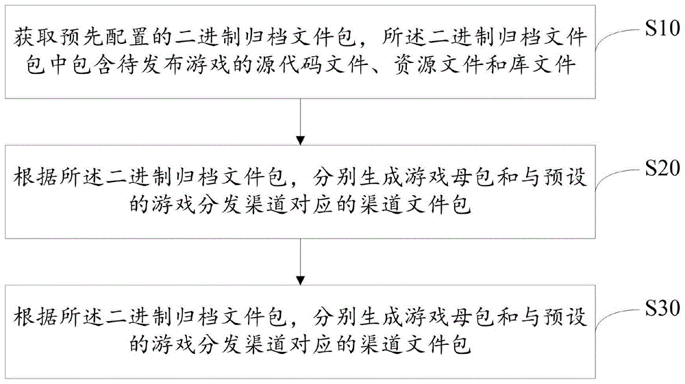 游戏应用的打包方法、装置、设备及存储介质与流程