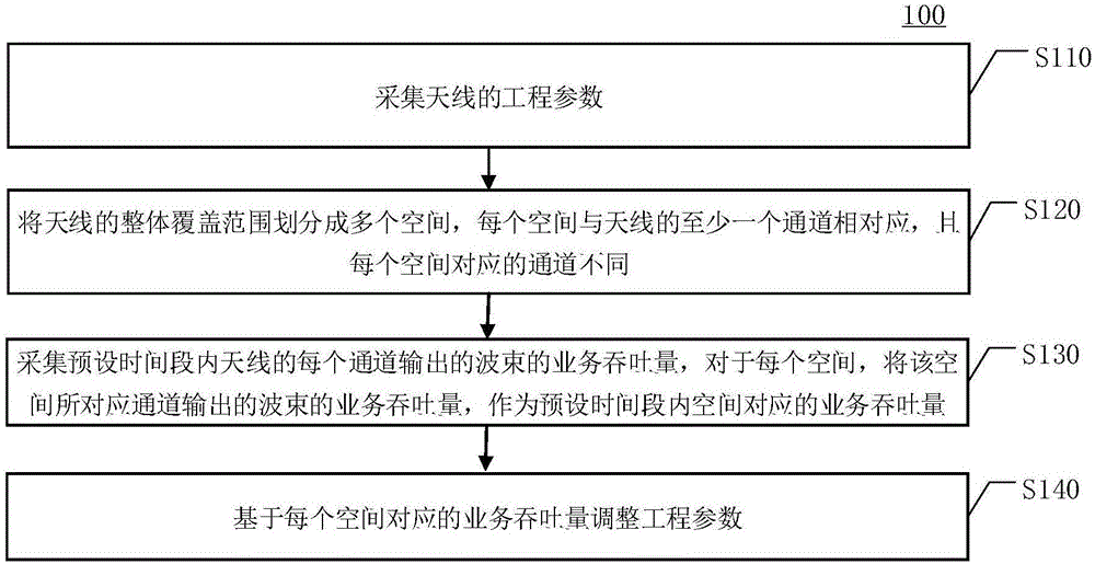 天线工程参数的调整方法、装置、设备和介质与流程