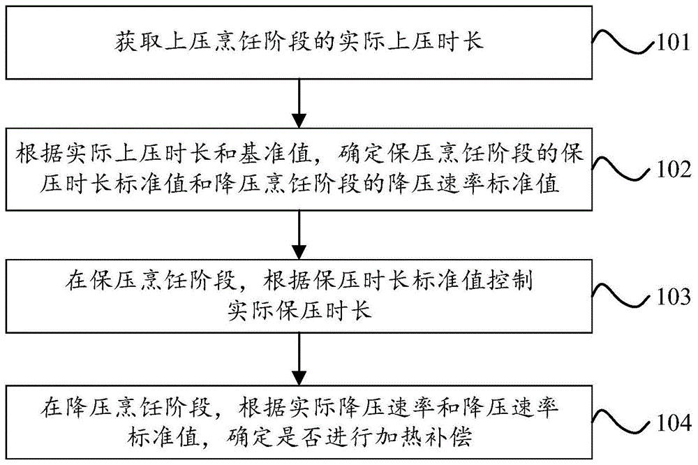 一种烹饪控制方法及烹饪器具与流程