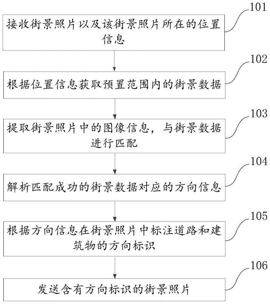 一种基于图片的方向标注方法及装置与流程