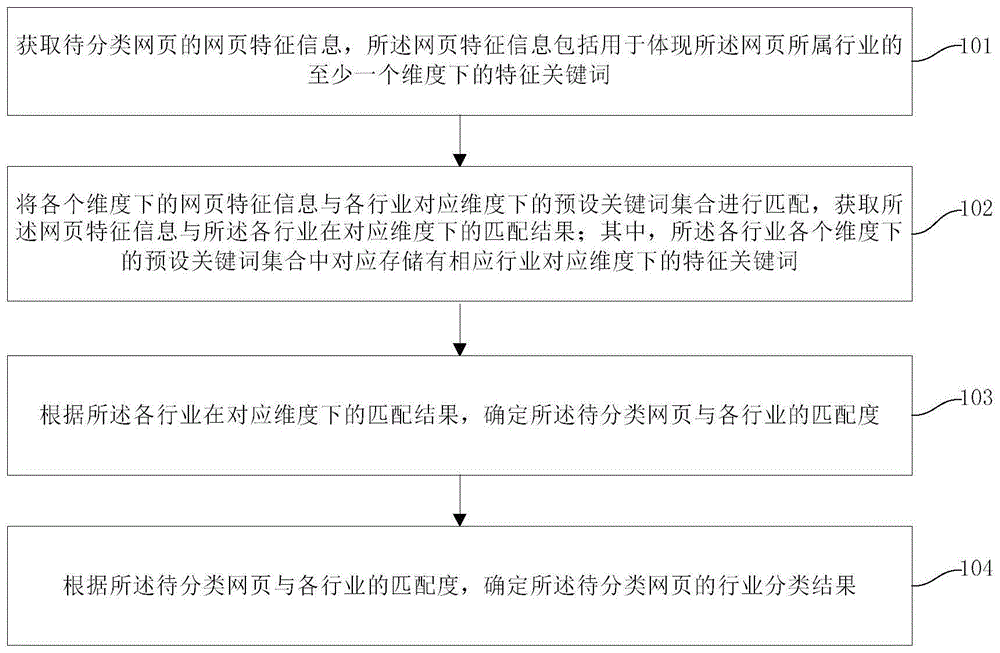 网页所属行业分类方法及装置与流程