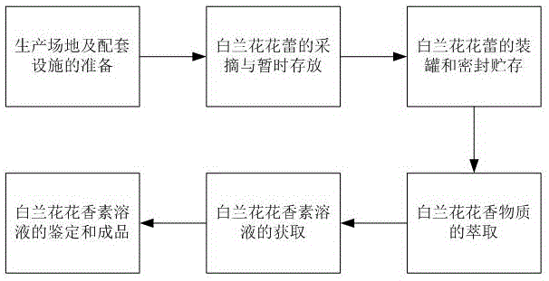 一种白兰花花香物质的提取方法及由此获得的花香素溶液与流程