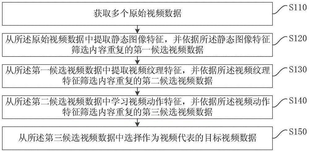 一种视频去重方法、装置、计算机设备和存储介质与流程