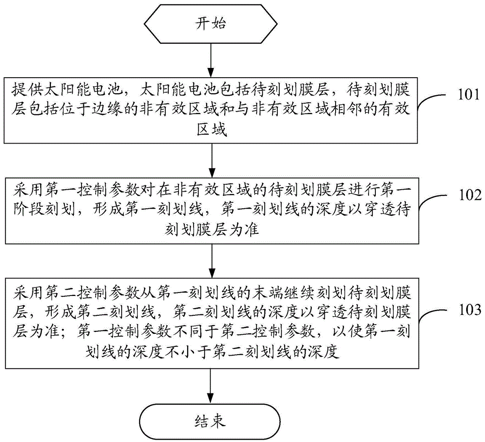 一种太阳能电池的刻划方法、制备方法及太阳能电池与流程