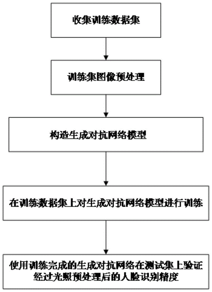 生成对抗网络模型的光照人脸图像识别预处理系统及方法与流程