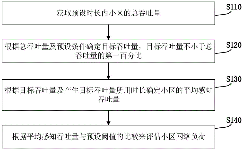 小区网络负荷的评估方法、装置、设备及介质与流程