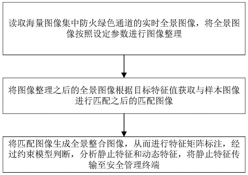 防火绿色通道的路网全景图像拼接分析方法与流程