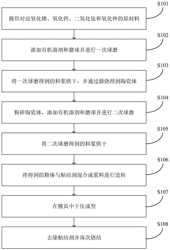 微波介质陶瓷材料、介质陶瓷块和微波通信设备的制作方法