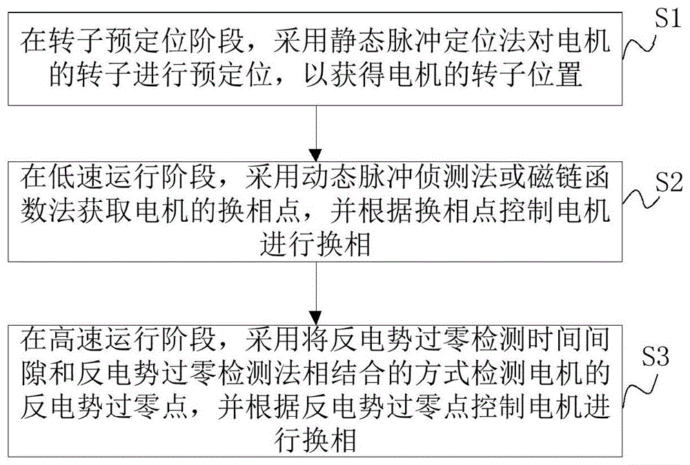 吸尘器、无刷直流电机的控制方法、装置和系统与流程