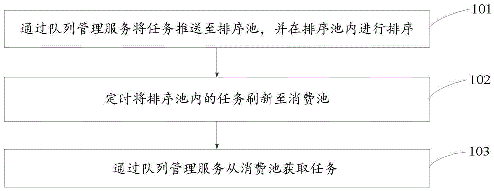 一种业务数据任务处理方法、装置及系统与流程