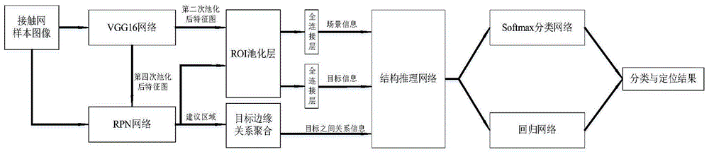 一种基于改进结构推理网络的高铁接触网零部件定位方法与流程