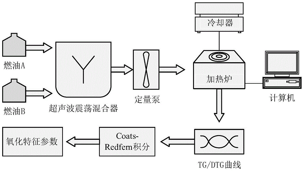一种液体混合燃油氧化特征参数的测量系统的制作方法