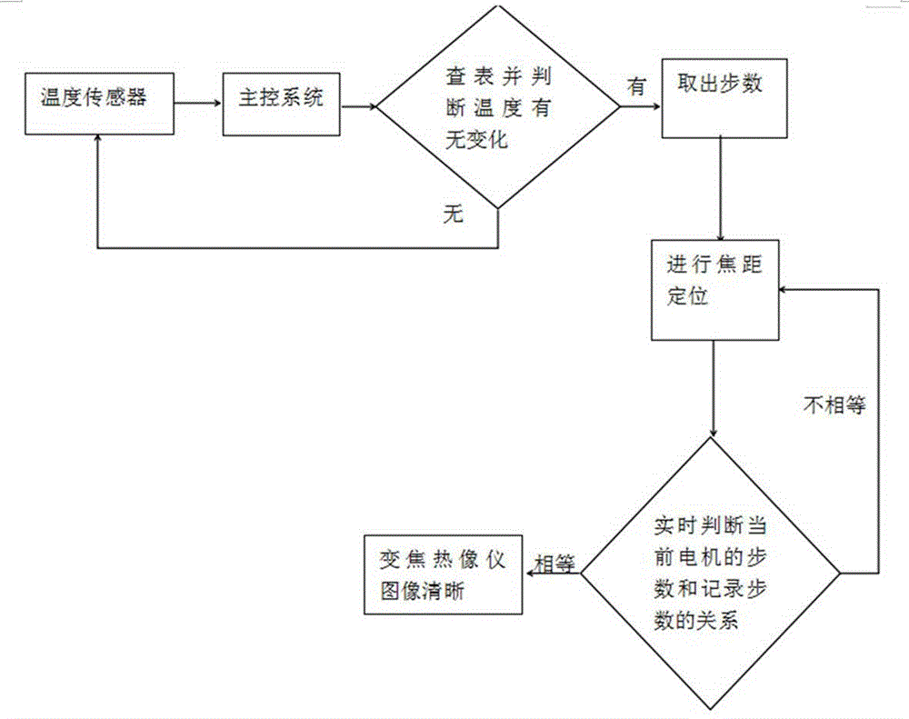 基于步进电机和编码器的红外镜头无热化系统的制作方法