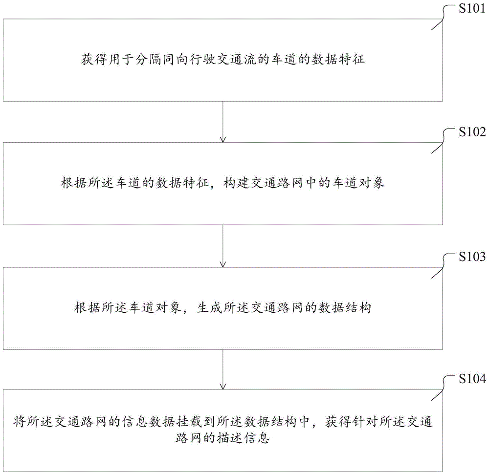 一种交通路网的描述方法及装置与流程