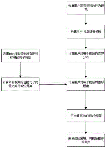 一种基于标签语义相似度的短视频推荐方法与流程