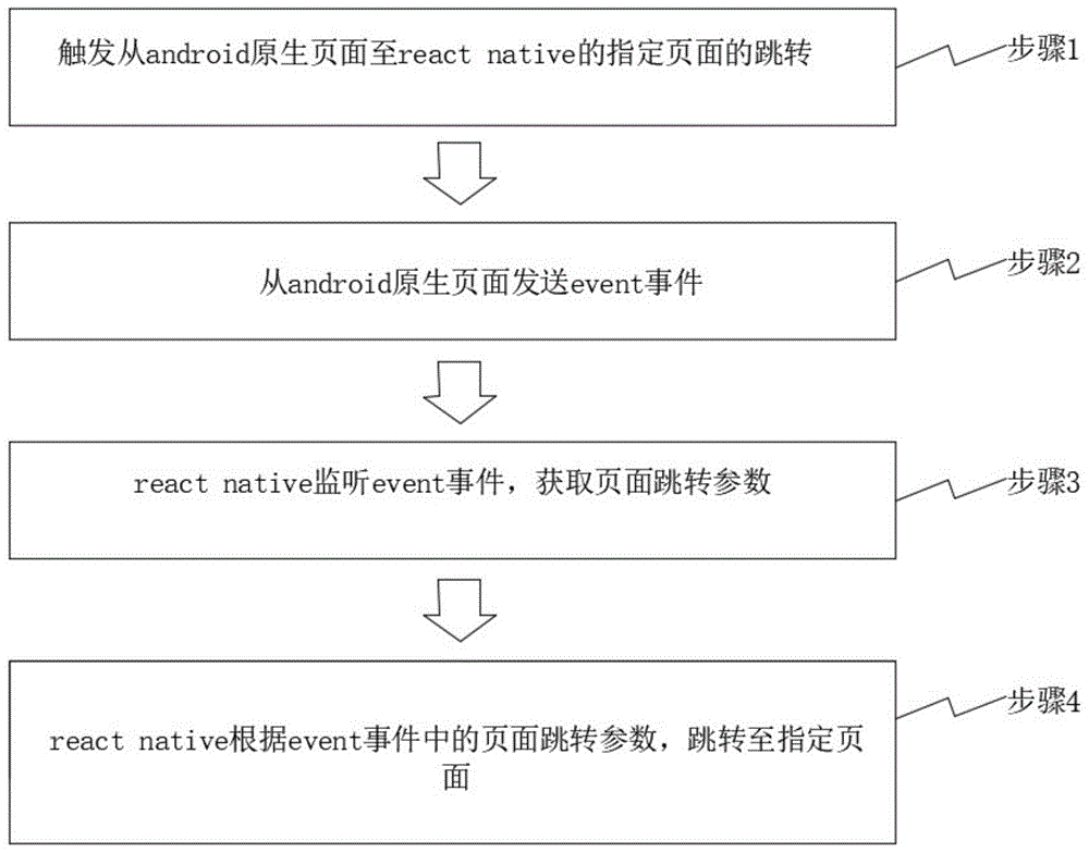 RN与Android的交互方法、系统、装置、介质与流程