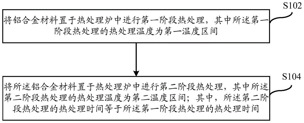 压铸Al-Si基铸造合金的热处理方法及其系统与流程