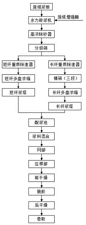 一种抗菌防霉果蔬专用缓冲包装用瓦楞纸的制备方法与流程