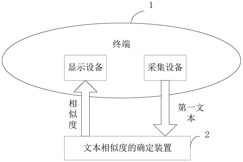 文本相似度的确定方法、装置、电子设备及存储介质与流程