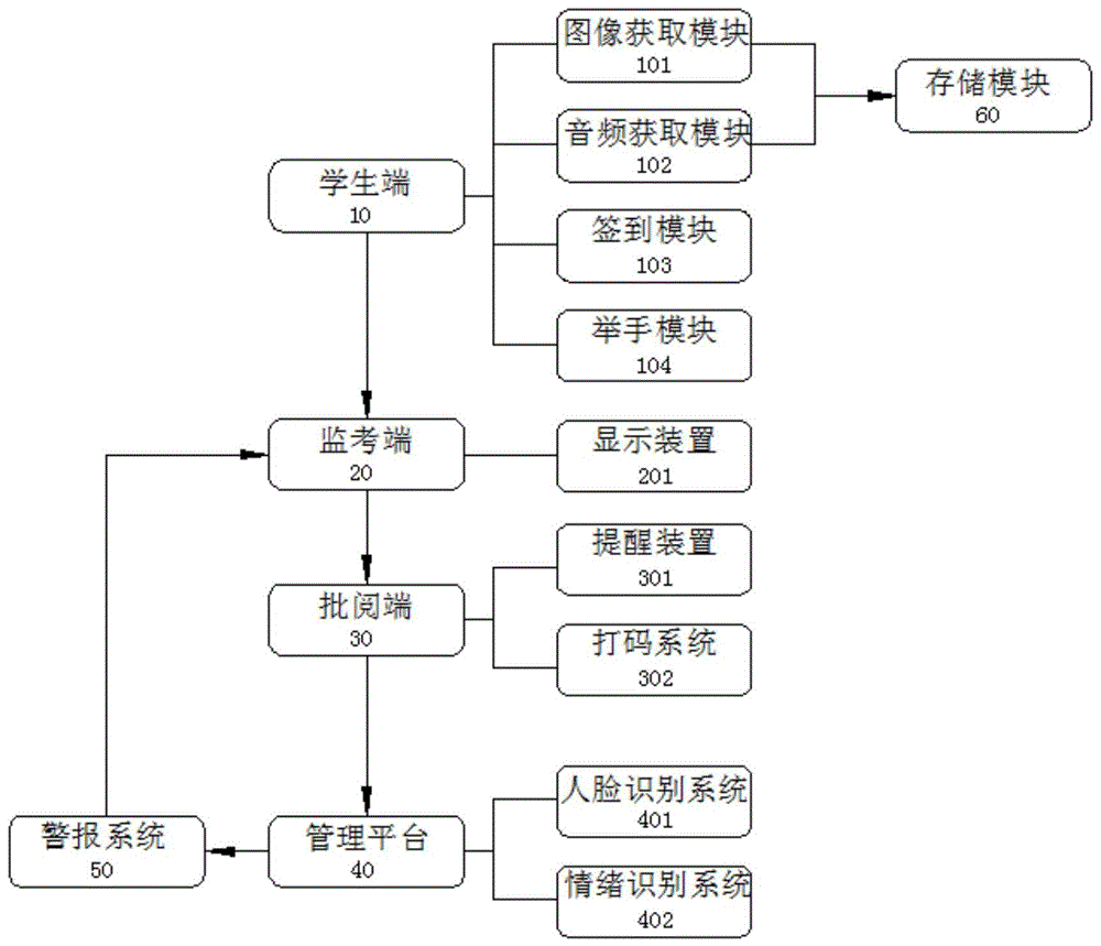 一种考试现场实时监考综合管理系统的制作方法