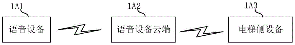 电梯控制方法、装置、电子设备、存储介质及系统与流程